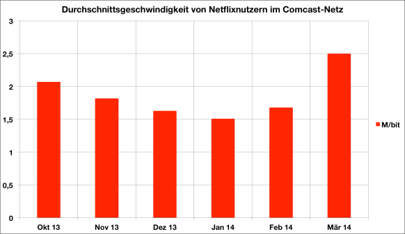 Nach dem Fall der Netzneutralität in den USA drosselte Comcast den Service Netflix so lange, bis diese Geld bezahlten.