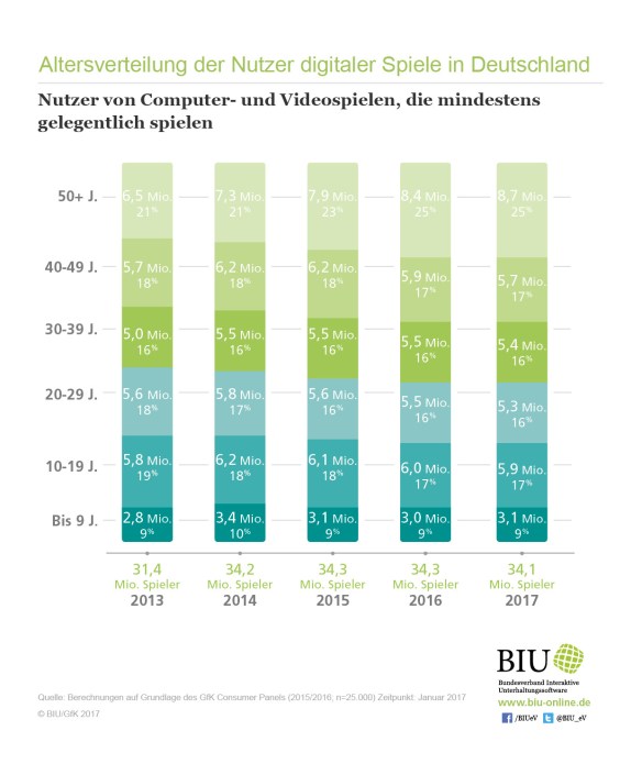 biu-altersverteilung der nutzer digitaler spiele