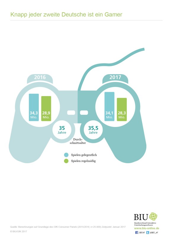 biu-knapp jeder zweite deutsche ist ein gamer.jpg