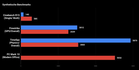 Synthetische Benchmarks